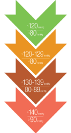 normal to high blood pressure readings